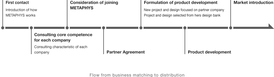 Flow(From Business Matching to Sales)